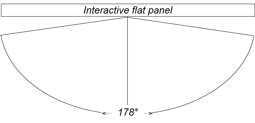 178 degree viewing area in front of a SMART product