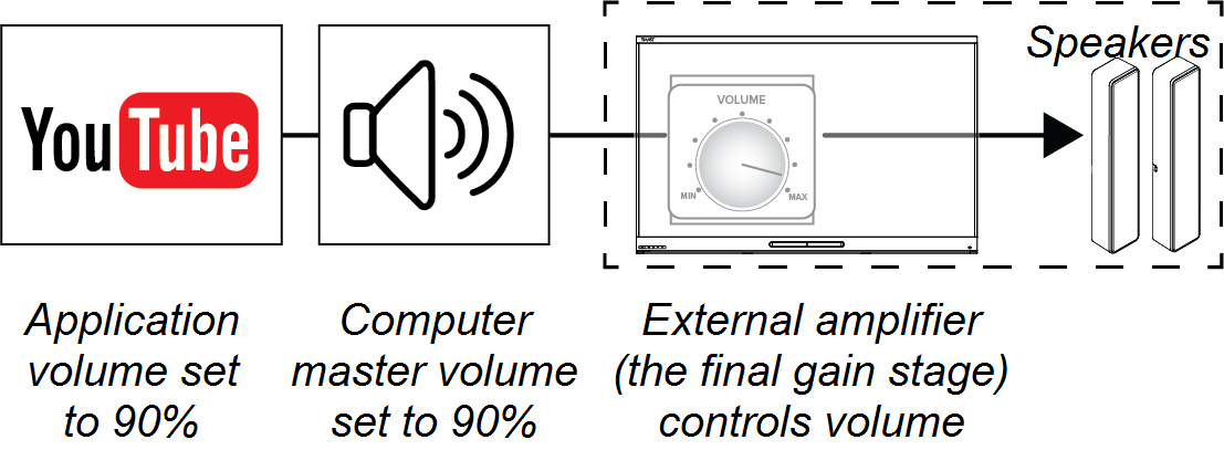 YouTube audio signal set to 90% feeding into a computer master volume set to 90% feeding into an external amplifier connected to a speaker system