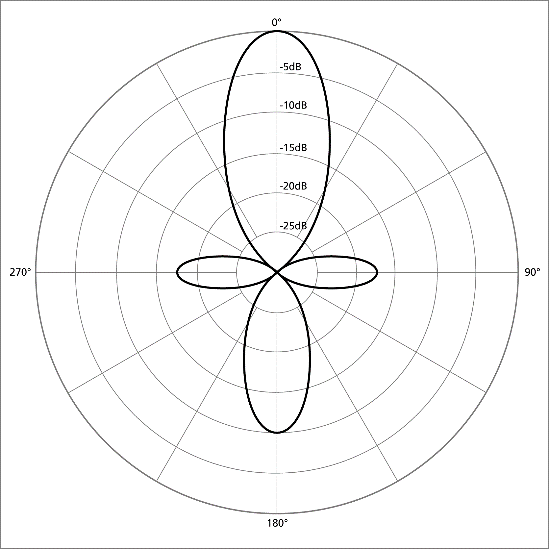 Polar pattern for the microphone showing the loudest sound levels at 0 degrees to the microphone