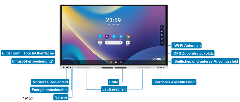 Die Komponenten des Displays