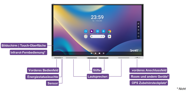 Die Komponenten des Displays