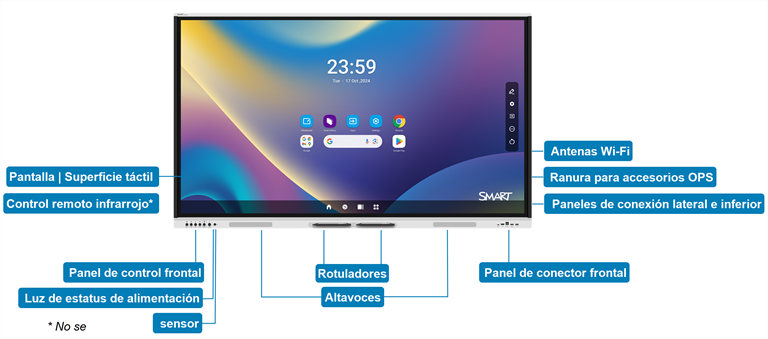 Los componentes de la pantalla