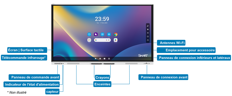 Les composants de l'écran
