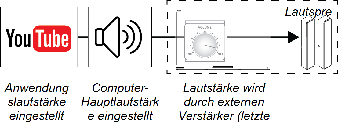 Das auf 90% eingestellte YouTube-Audiosignal wird in eine Computer-Master-Lautstärke eingespeist, die zu 90% in einen externen Verstärker eingespeist wird, der an ein Lautsprechersystem angeschlossen ist