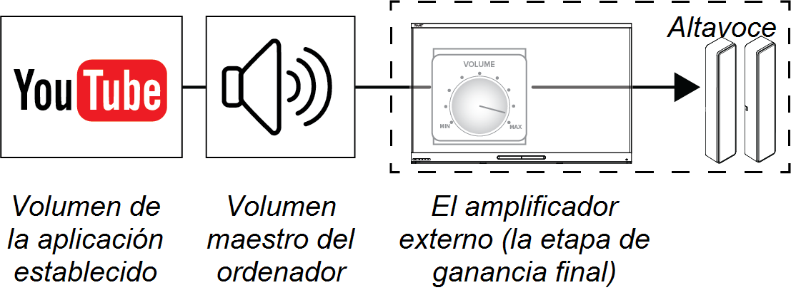 Señal de audio de YouTube ajustada al 90% de que alimenta a un conjunto de volumen maestro del ordenador ajustado al 90% que alimenta un amplificador externo conectado a un sistema de altavoces