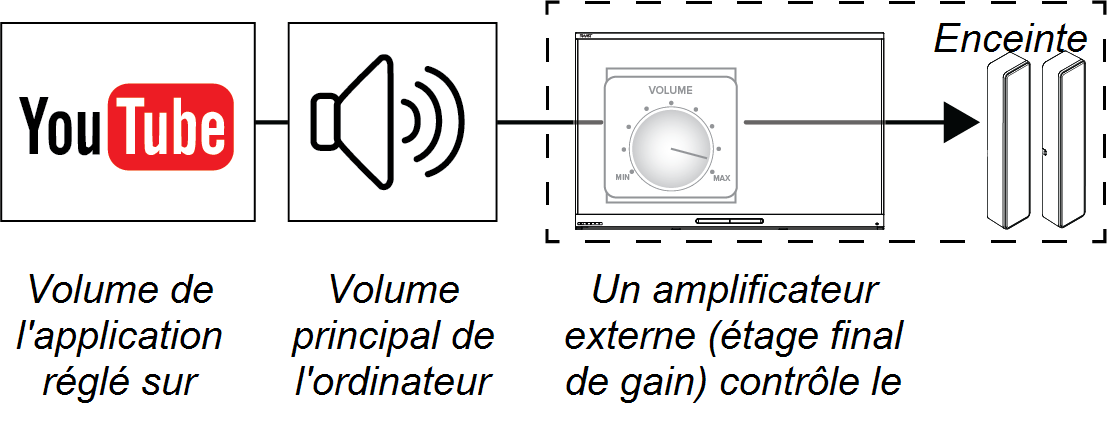 Signal audio YouTube paramétré à 90 %, transmis au volume principal d'un ordinateur paramétré à 90 %, transmis à un amplificateur externe connecté à un système d'enceintes