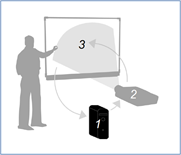 Three components of a SMART Board interactive whiteboard system (interactive whiteboard, projector, and computer)