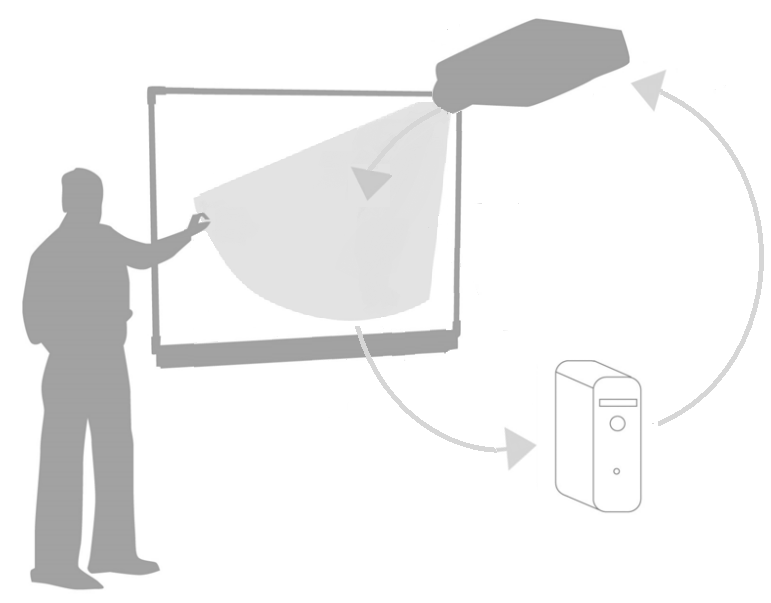 Interactive whiteboard system, consisting of an interactive whiteboard, a computer, and a projector