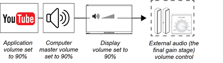 YouTube audio signal set to 90% feeding into a computer master volume set to 90% feeding into an external amplifier connected to a speaker system