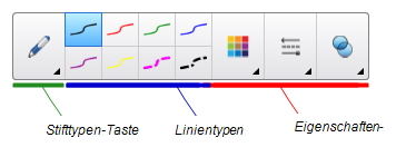 Der Screenshot des Menüs "Stifte" zeigt die Stiftbefehle von links nach rechts an: die Schaltfläche "Stifttypen", die Schaltfläche "Linientypen" und die Eigenschaften-Auswahloptionen (zu den Eigenschaften gehören Farbe, Linienstil und Transparenz).