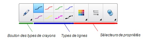 Une capture d'écran du menu Crayons indique les commandes de Crayon de gauche à droite : le bouton Types de crayons, les boutons Types de lignes et les sélecteurs de propriétés (les propriétés comprennent la couleur, le style de ligne et la transparence).
